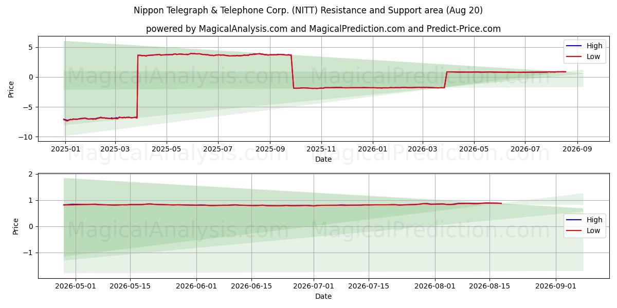  Nippon Telegraph & Telephone Corp. (NITT) Support and Resistance area (19 Aug) 