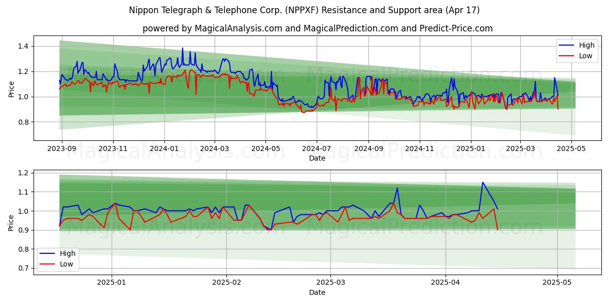  Nippon Telegraph & Telephone Corp. (NPPXF) Support and Resistance area (17 Apr) 