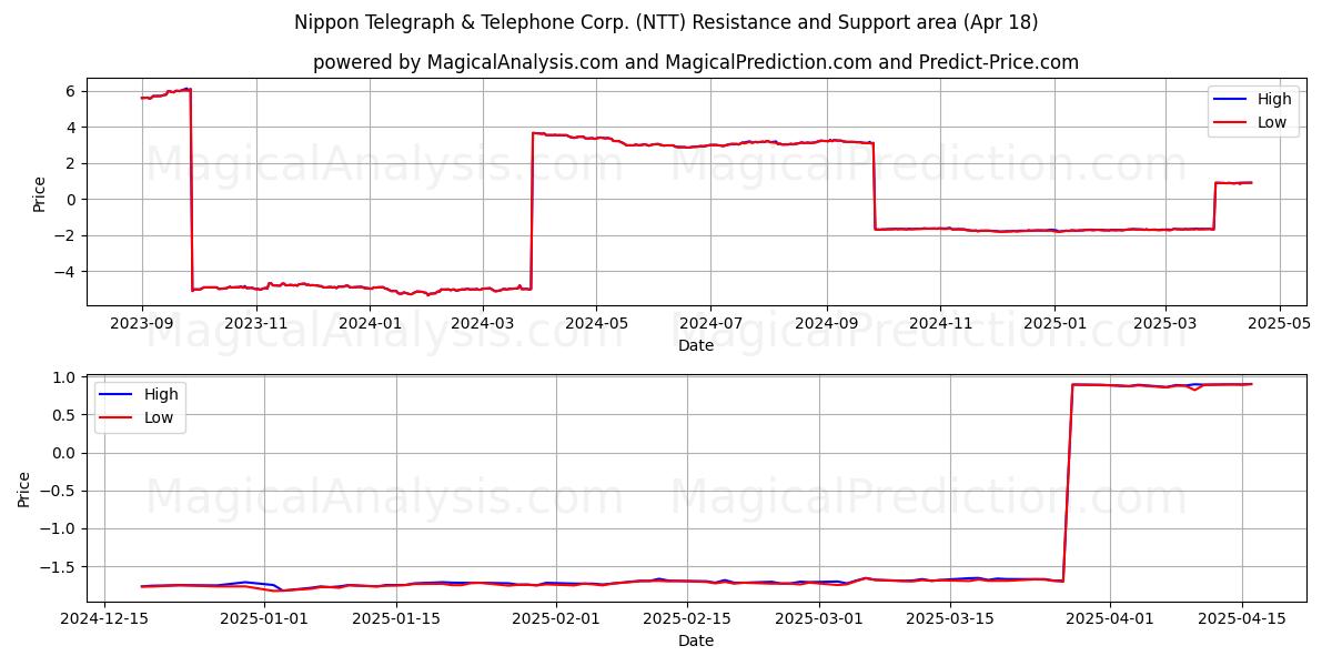  Nippon Telegraph & Telephone Corp. (NTT) Support and Resistance area (18 Apr) 