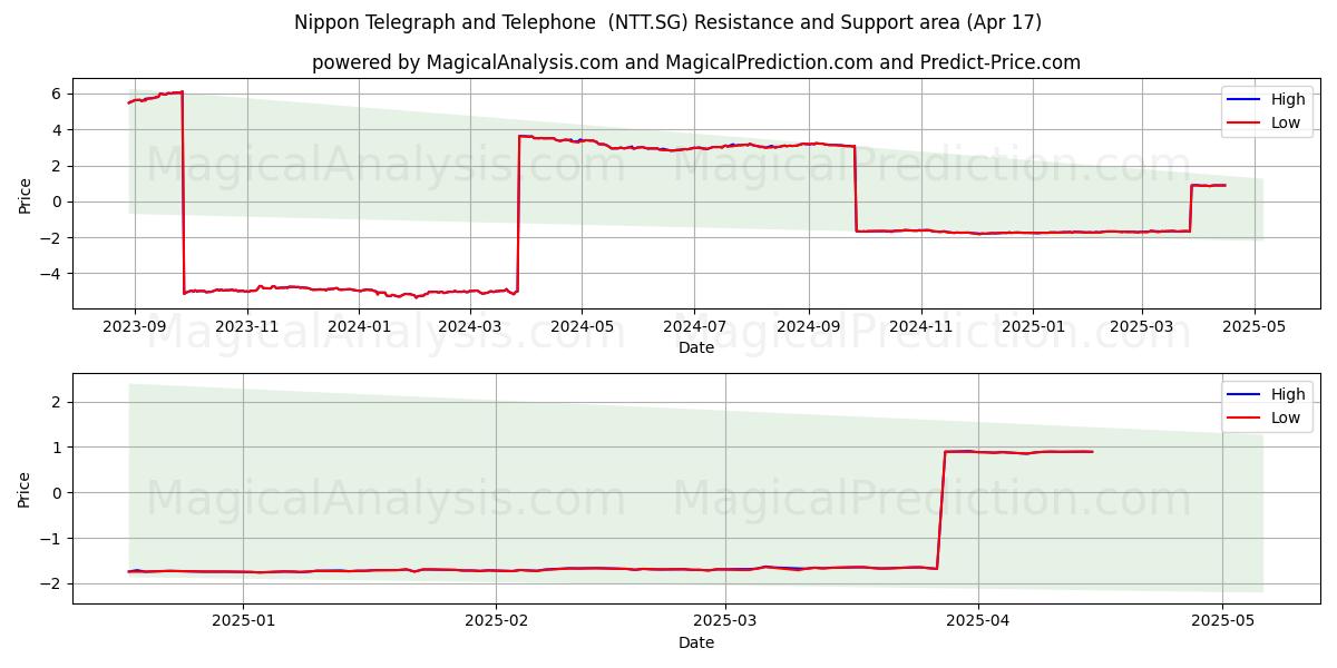 Nippon Telegraph and Telephone  (NTT.SG) Support and Resistance area (17 Apr) 