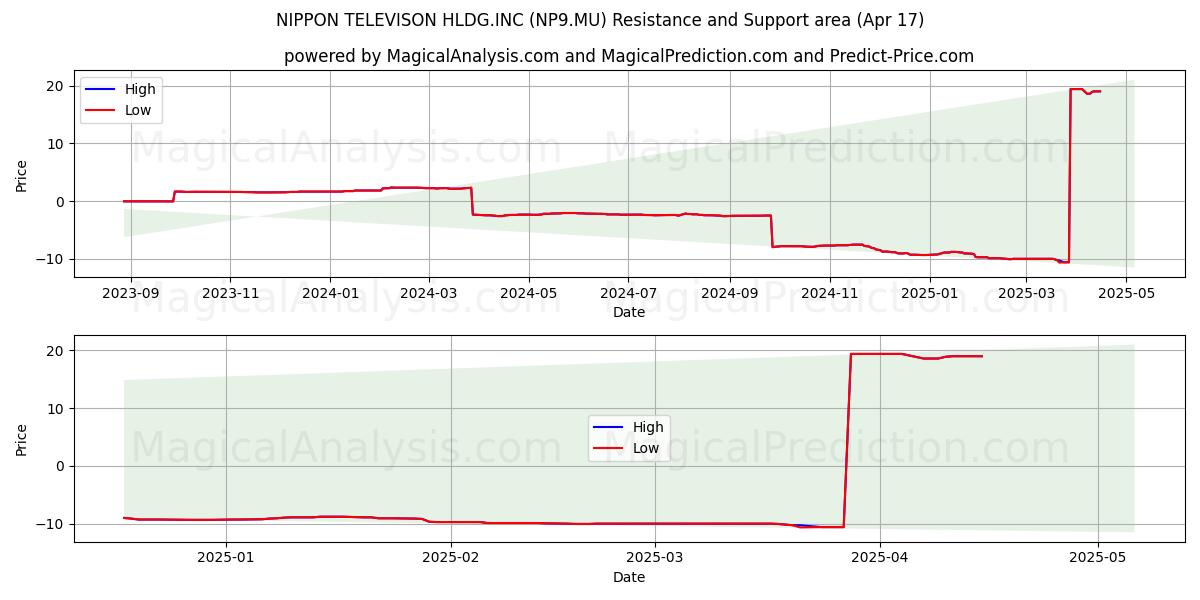  NIPPON TELEVISON HLDG.INC (NP9.MU) Support and Resistance area (17 Apr) 