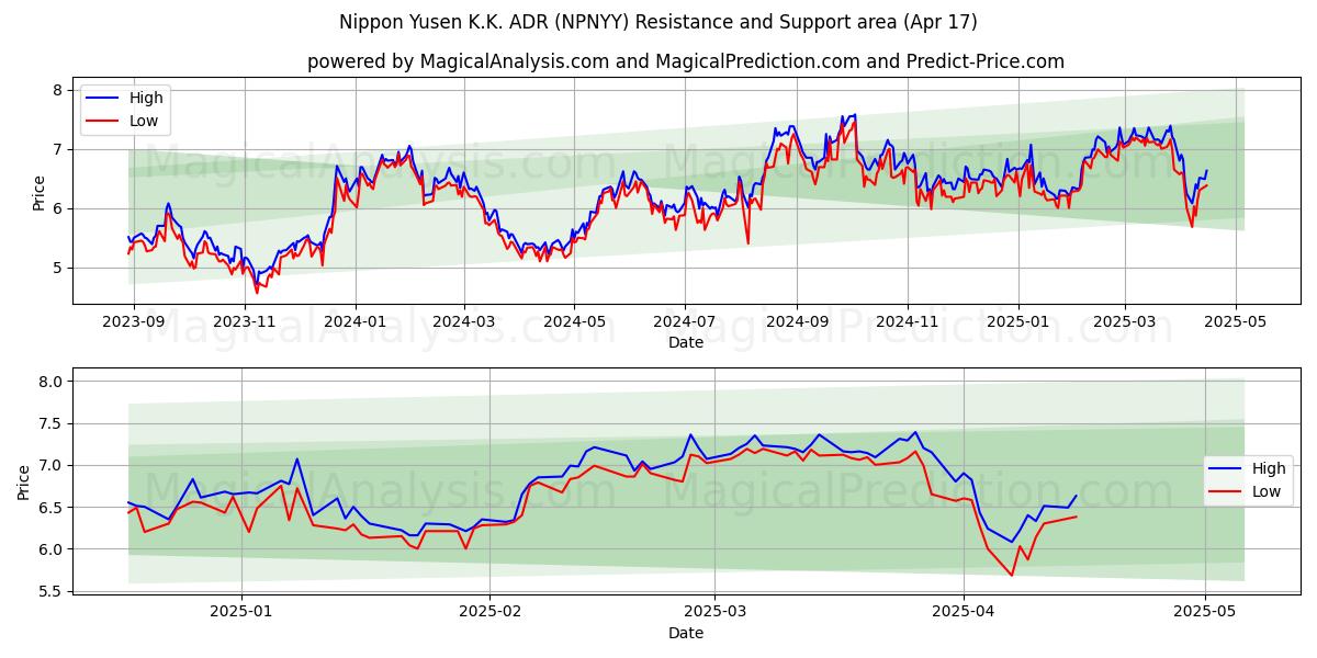  Nippon Yusen K.K. ADR (NPNYY) Support and Resistance area (17 Apr) 