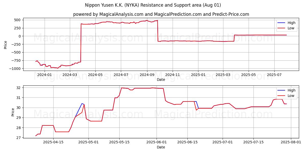  Nippon Yusen K.K. (NYKA) Support and Resistance area (31 Jul) 