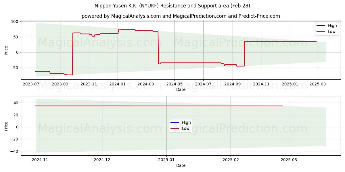  Nippon Yusen K.K. (NYUKF) Support and Resistance area (14 Mar) 