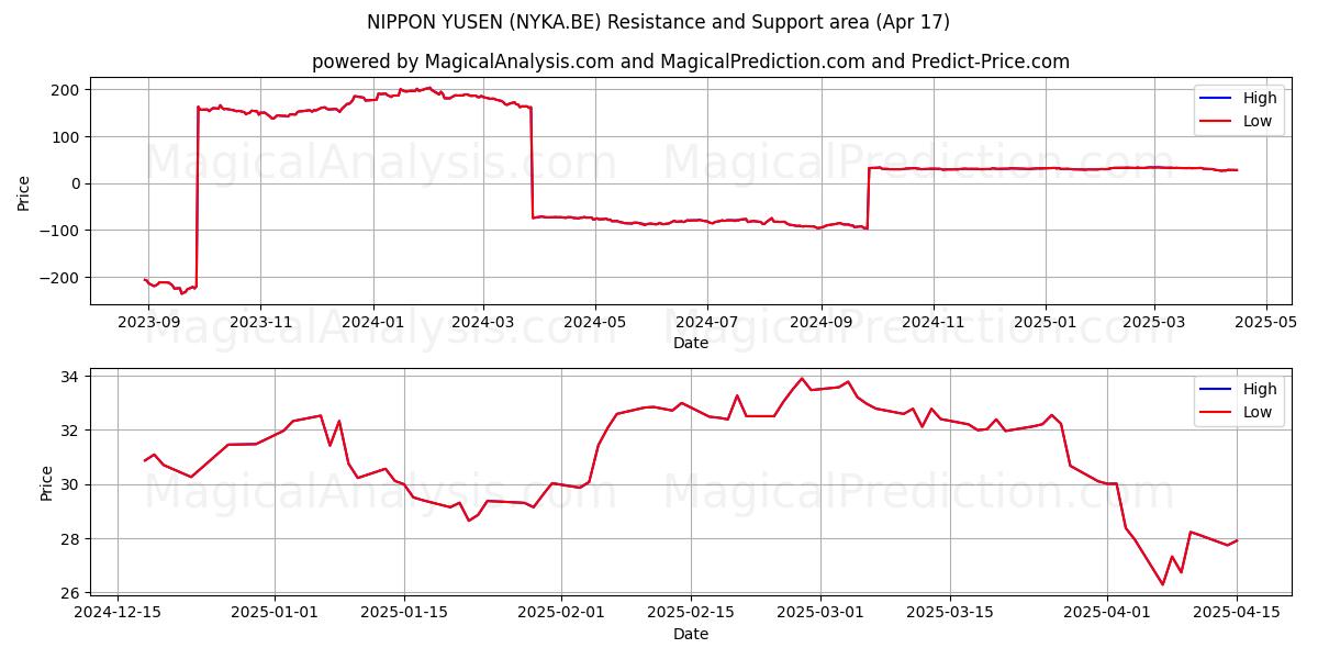 NIPPON YUSEN (NYKA.BE) Support and Resistance area (17 Apr) 