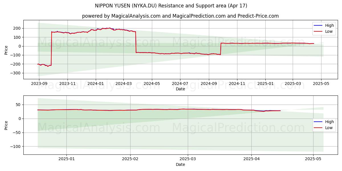  NIPPON YUSEN (NYKA.DU) Support and Resistance area (17 Apr) 