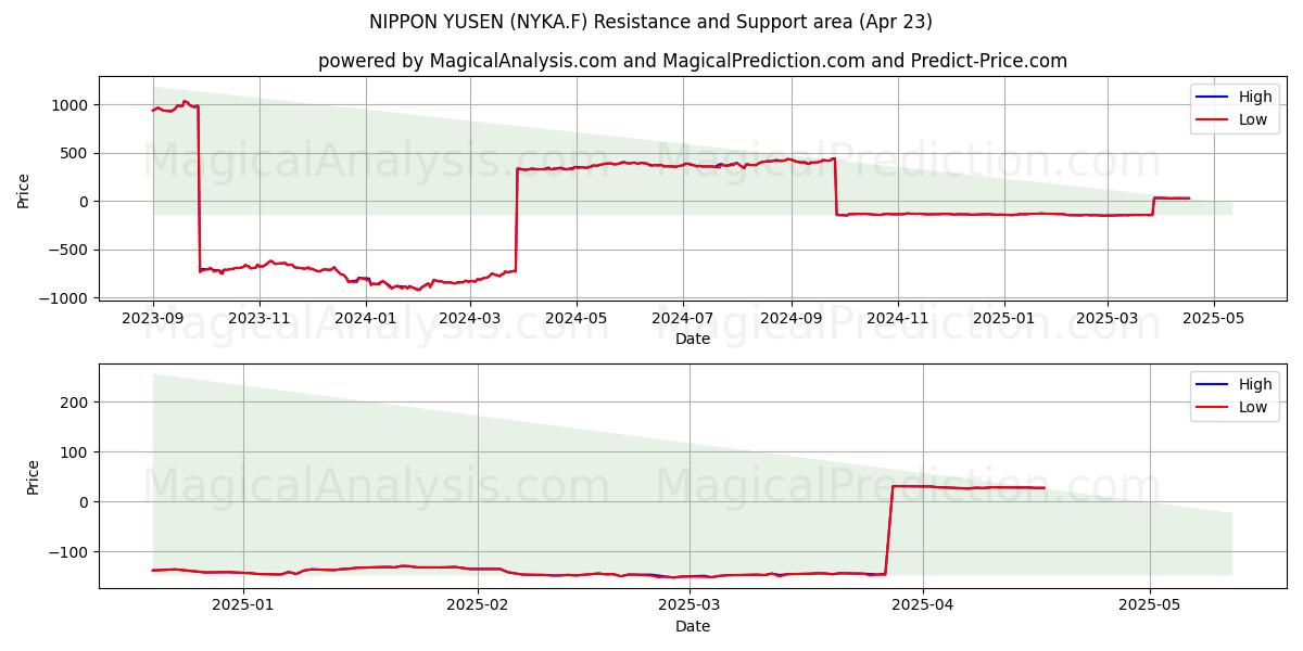  NIPPON YUSEN (NYKA.F) Support and Resistance area (23 Apr) 