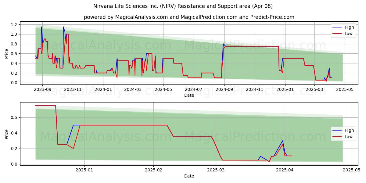  Nirvana Life Sciences Inc. (NIRV) Support and Resistance area (08 Apr) 