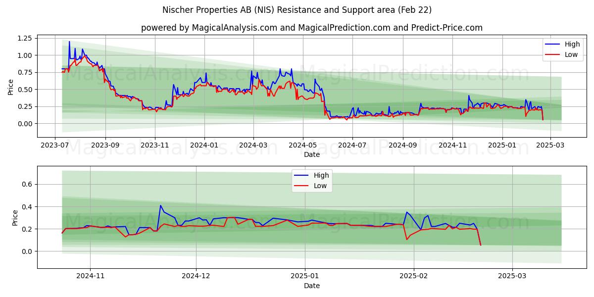  Nischer Properties AB (NIS) Support and Resistance area (22 Feb) 
