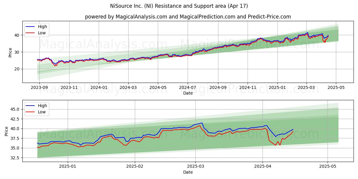  NiSource Inc. (NI) Support and Resistance area (17 Apr) 
