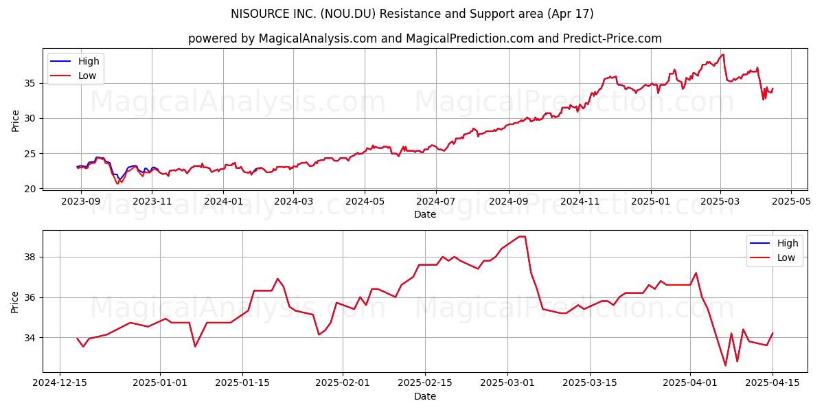  NISOURCE INC. (NOU.DU) Support and Resistance area (17 Apr) 