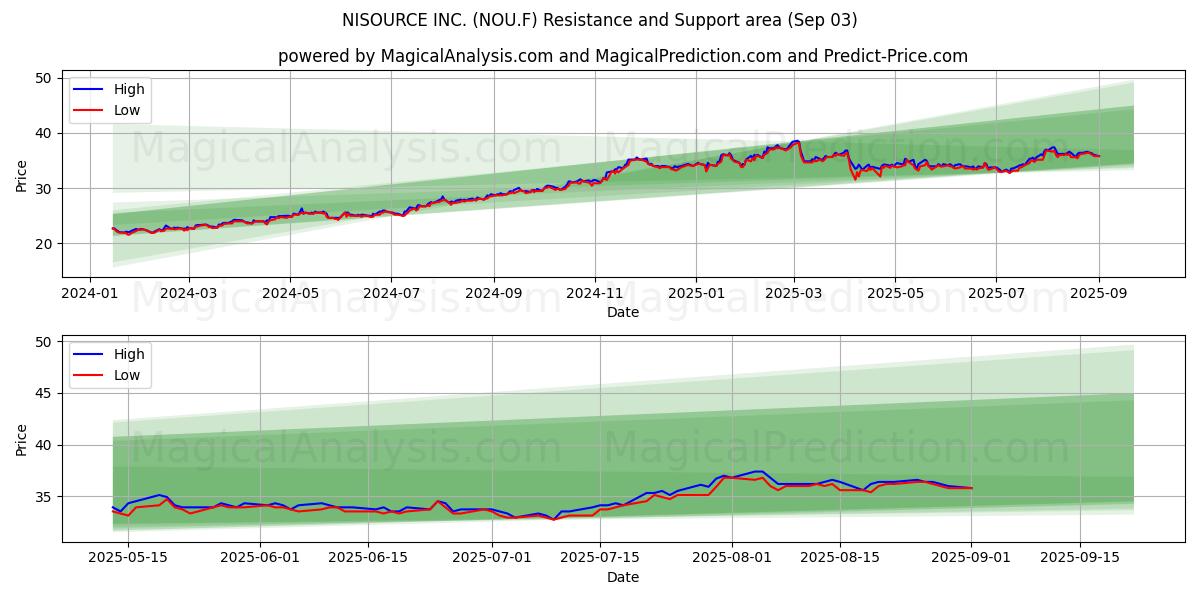  NISOURCE INC. (NOU.F) Support and Resistance area (02 Sep) 