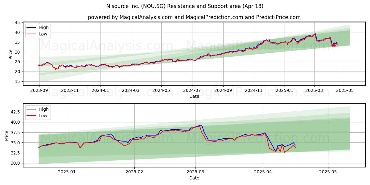  Nisource Inc. (NOU.SG) Support and Resistance area (18 Apr) 