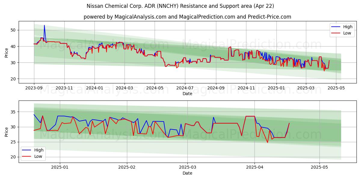  Nissan Chemical Corp. ADR (NNCHY) Support and Resistance area (22 Apr) 