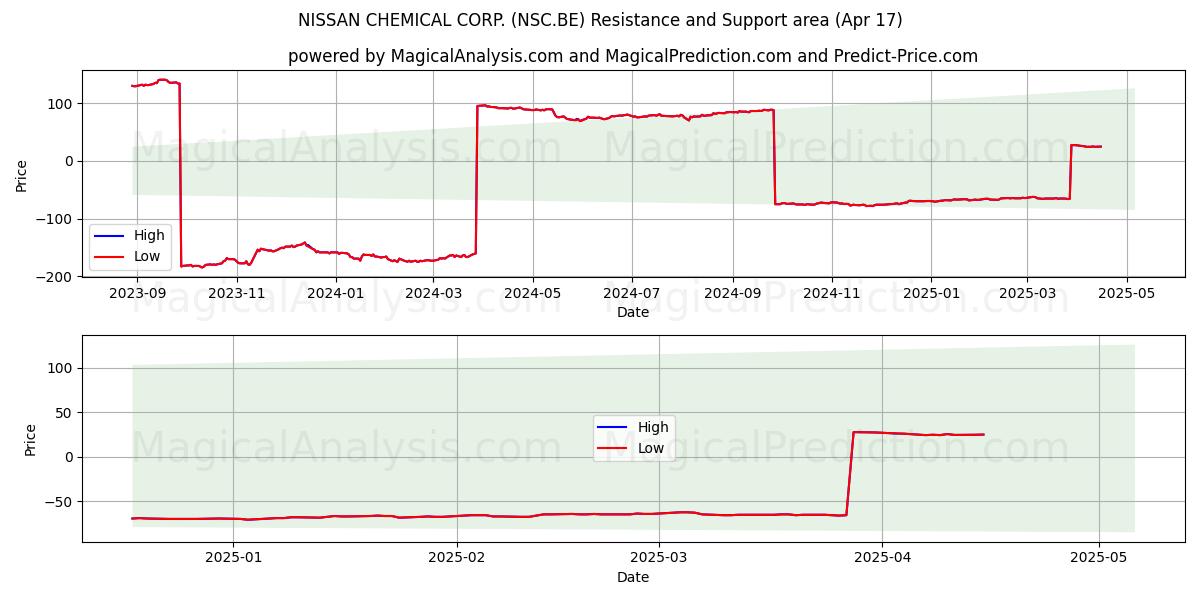  NISSAN CHEMICAL CORP. (NSC.BE) Support and Resistance area (17 Apr) 