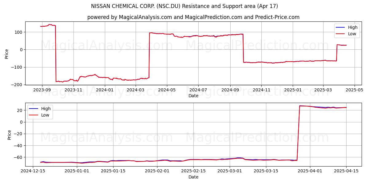  NISSAN CHEMICAL CORP. (NSC.DU) Support and Resistance area (17 Apr) 