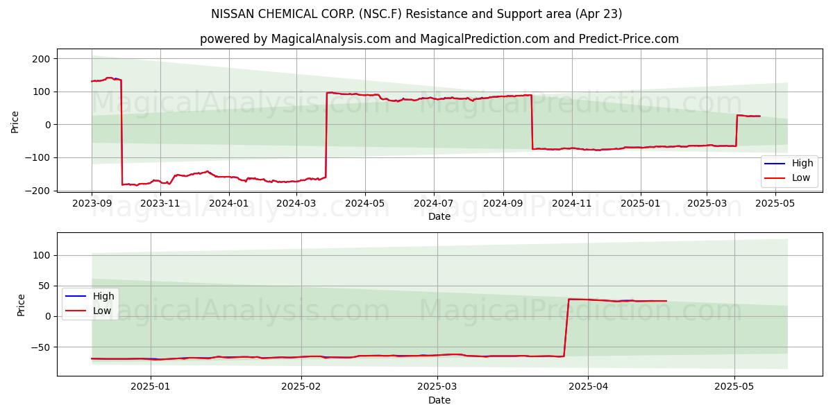  NISSAN CHEMICAL CORP. (NSC.F) Support and Resistance area (23 Apr) 