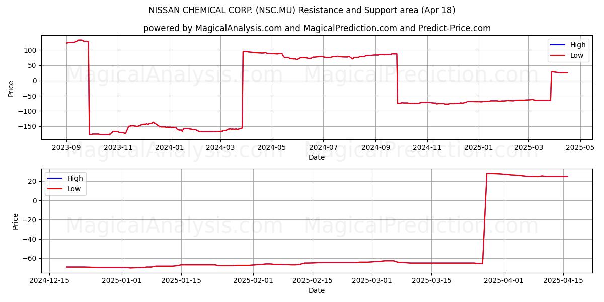  NISSAN CHEMICAL CORP. (NSC.MU) Support and Resistance area (18 Apr) 