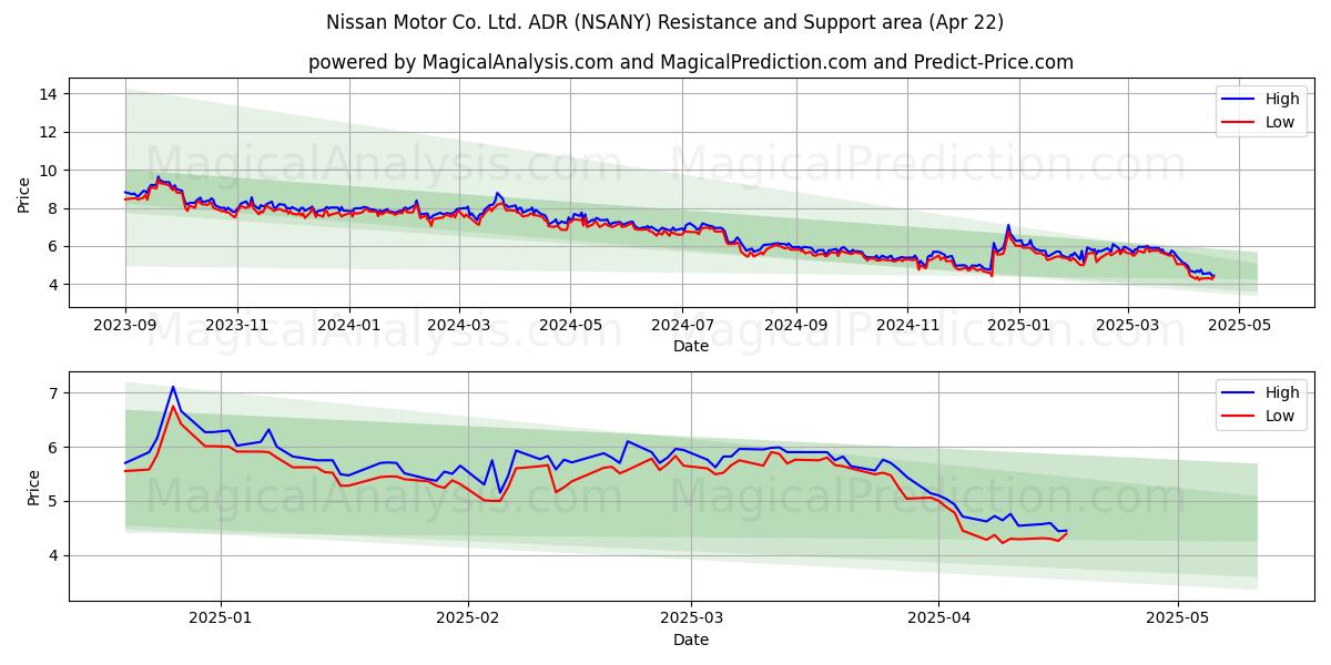  Nissan Motor Co. Ltd. ADR (NSANY) Support and Resistance area (22 Apr) 