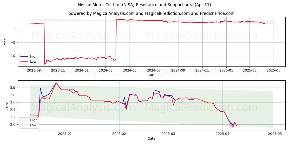  Nissan Motor Co. Ltd. (NISA) Support and Resistance area (11 Apr) 