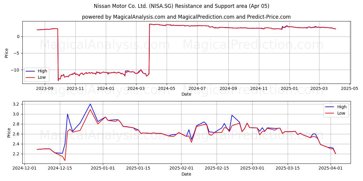  Nissan Motor Co. Ltd. (NISA.SG) Support and Resistance area (05 Apr) 