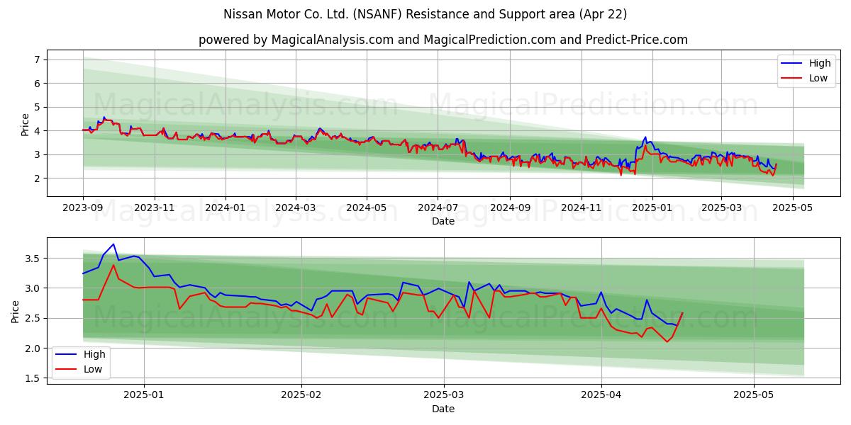  Nissan Motor Co. Ltd. (NSANF) Support and Resistance area (22 Apr) 