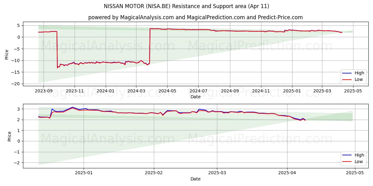  NISSAN MOTOR (NISA.BE) Support and Resistance area (11 Apr) 