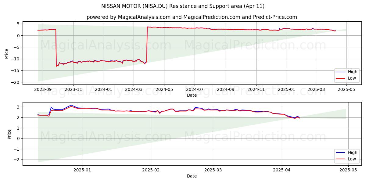  NISSAN MOTOR (NISA.DU) Support and Resistance area (11 Apr) 