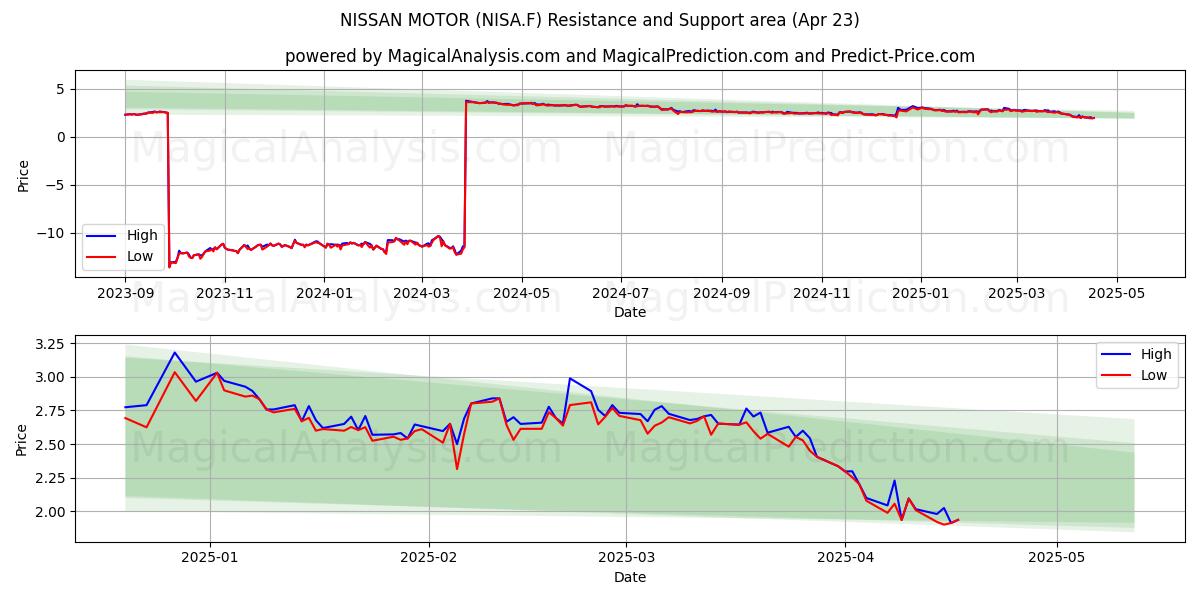  NISSAN MOTOR (NISA.F) Support and Resistance area (23 Apr) 