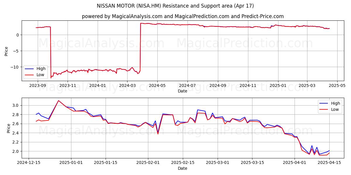  NISSAN MOTOR (NISA.HM) Support and Resistance area (17 Apr) 