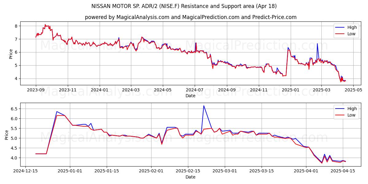  NISSAN MOTOR SP. ADR/2 (NISE.F) Support and Resistance area (18 Apr) 