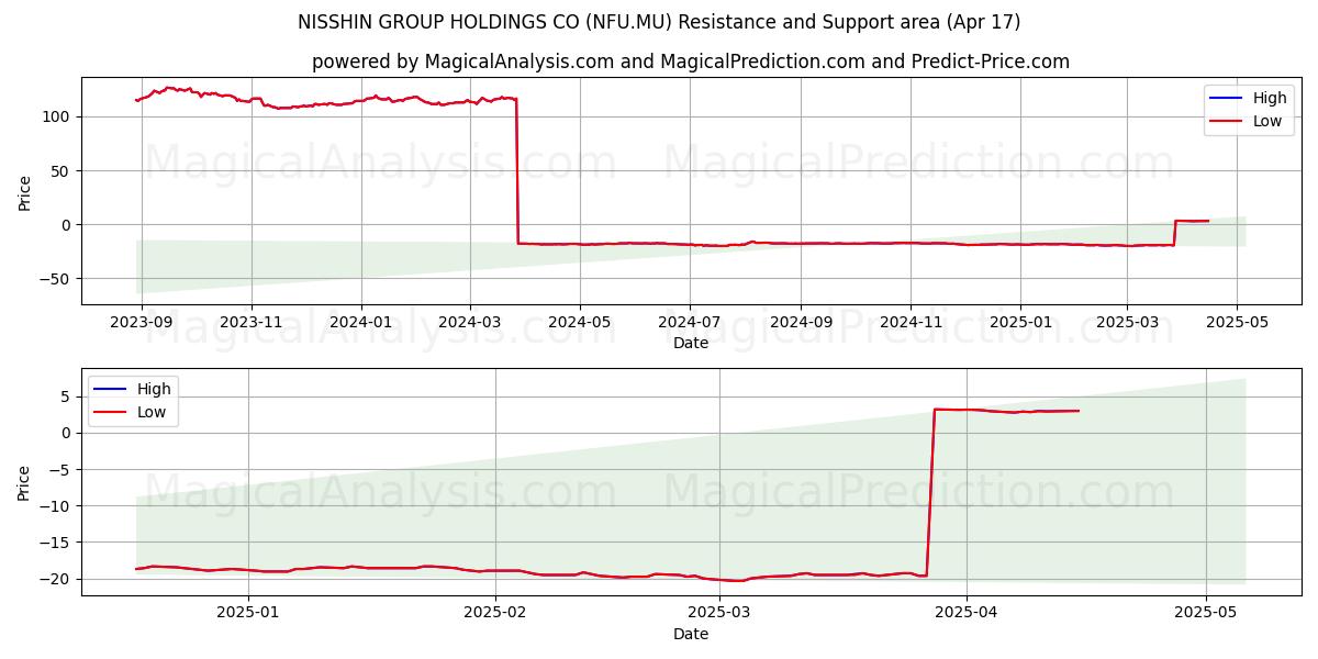  NISSHIN GROUP HOLDINGS CO (NFU.MU) Support and Resistance area (17 Apr) 