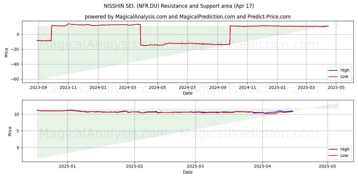  NISSHIN SEI. (NFR.DU) Support and Resistance area (17 Apr) 