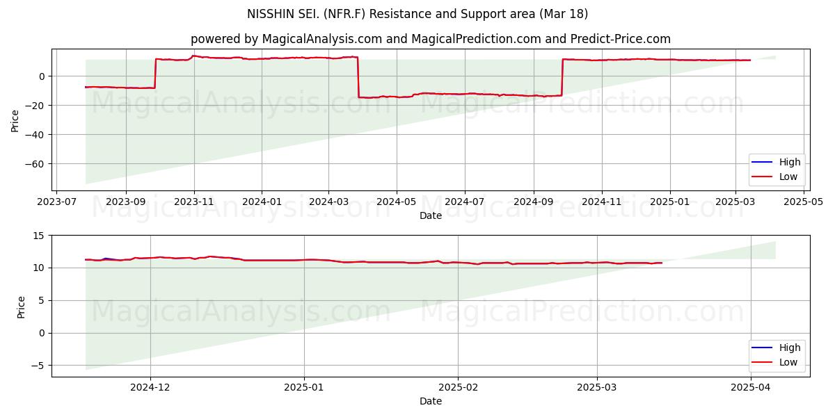  NISSHIN SEI. (NFR.F) Support and Resistance area (18 Mar) 