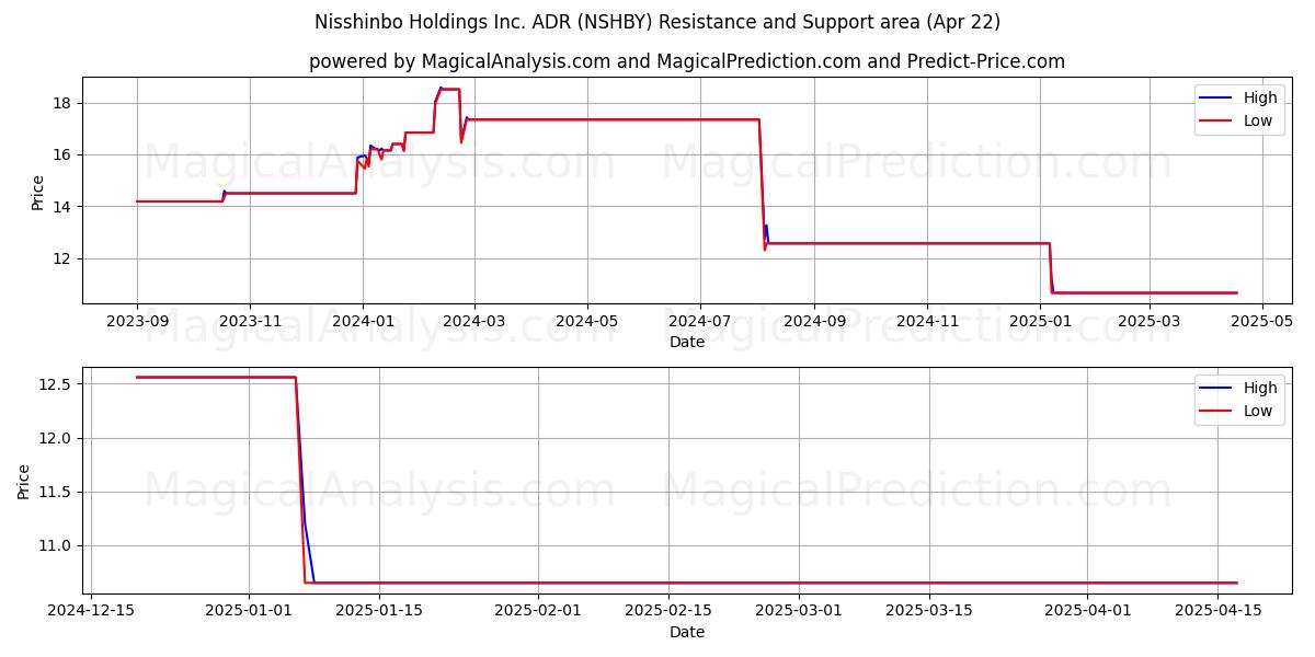  Nisshinbo Holdings Inc. ADR (NSHBY) Support and Resistance area (22 Apr) 