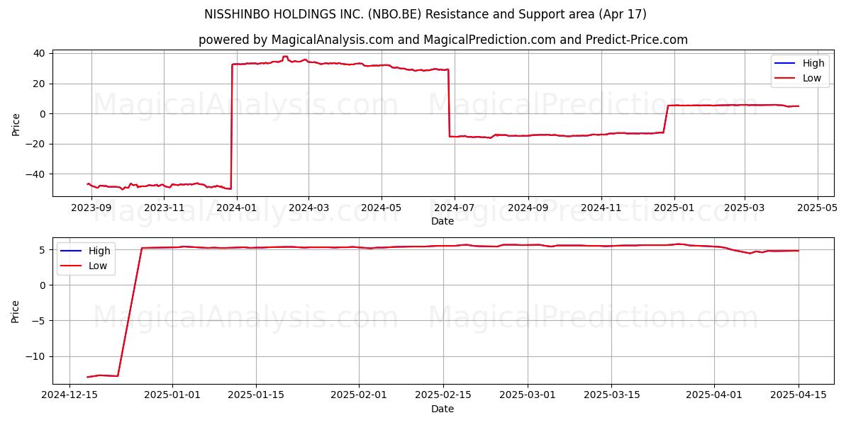  NISSHINBO HOLDINGS INC. (NBO.BE) Support and Resistance area (17 Apr) 