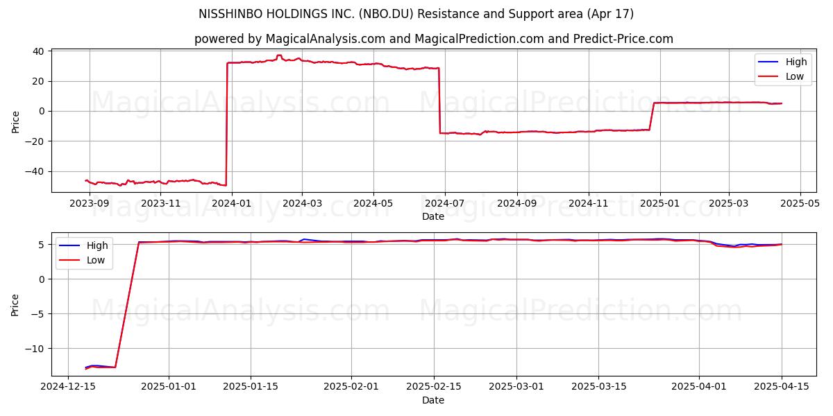  NISSHINBO HOLDINGS INC. (NBO.DU) Support and Resistance area (17 Apr) 
