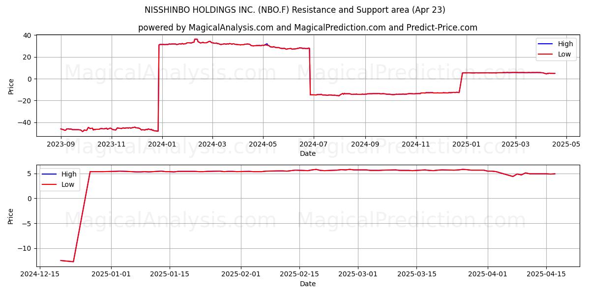  NISSHINBO HOLDINGS INC. (NBO.F) Support and Resistance area (23 Apr) 