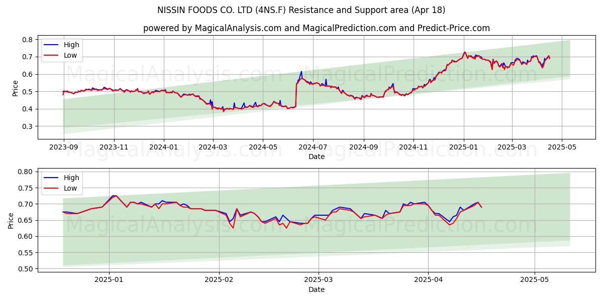  NISSIN FOODS CO. LTD (4NS.F) Support and Resistance area (18 Apr) 