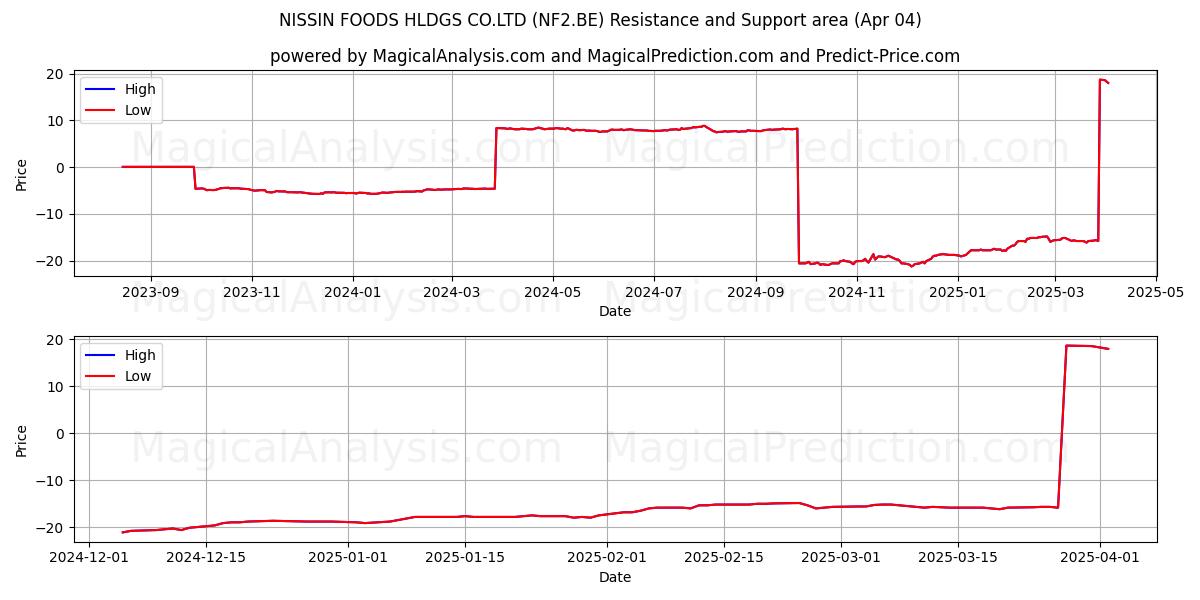  NISSIN FOODS HLDGS CO.LTD (NF2.BE) Support and Resistance area (04 Apr) 
