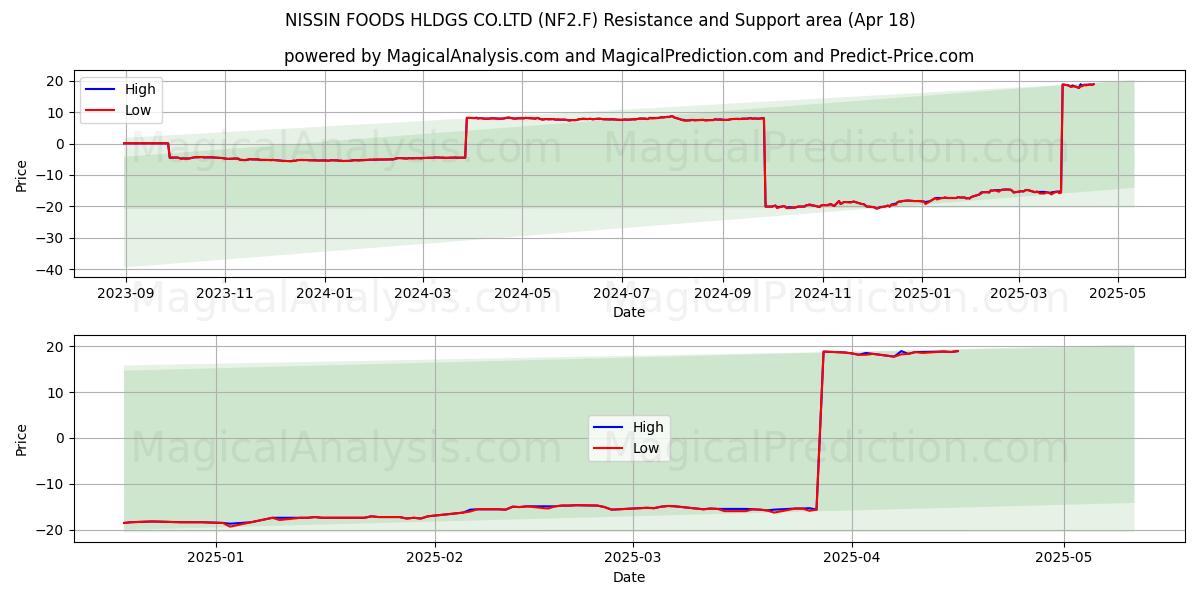  NISSIN FOODS HLDGS CO.LTD (NF2.F) Support and Resistance area (18 Apr) 