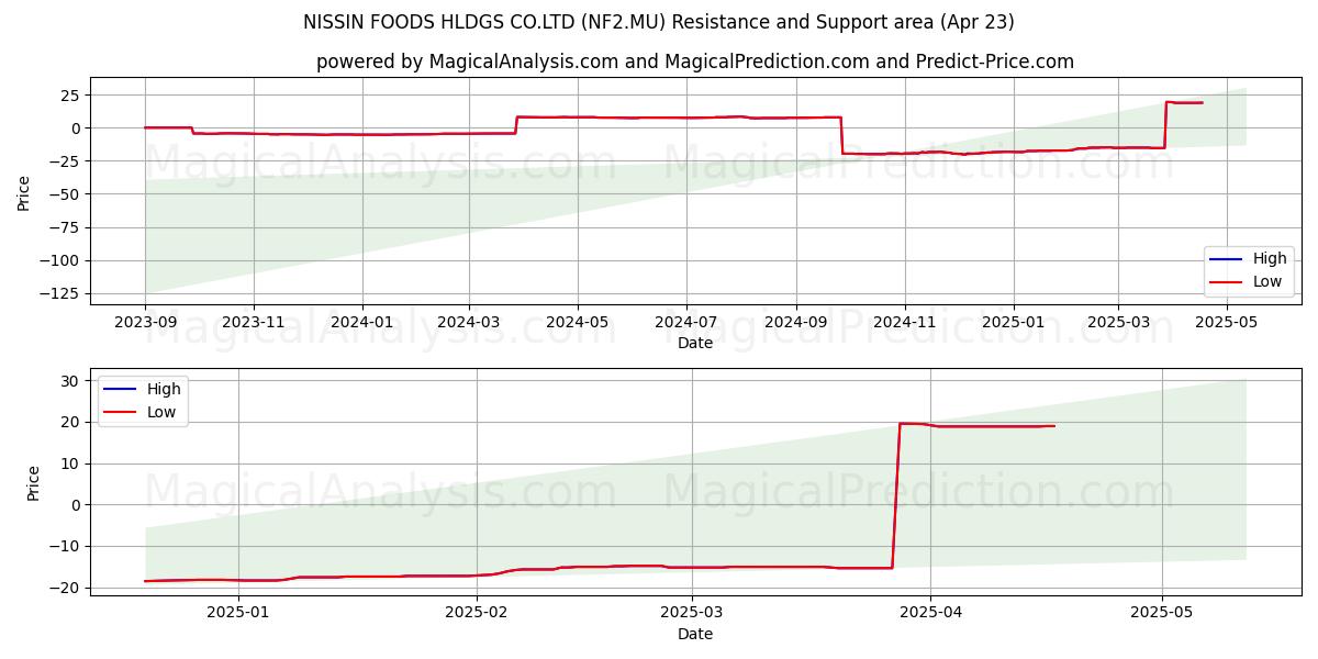  NISSIN FOODS HLDGS CO.LTD (NF2.MU) Support and Resistance area (23 Apr) 
