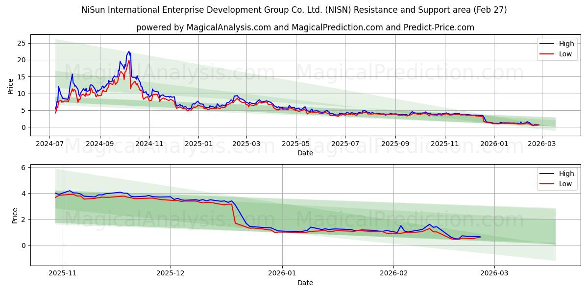  NiSun International Enterprise Development Group Co. Ltd. (NISN) Support and Resistance area (26 Feb) 