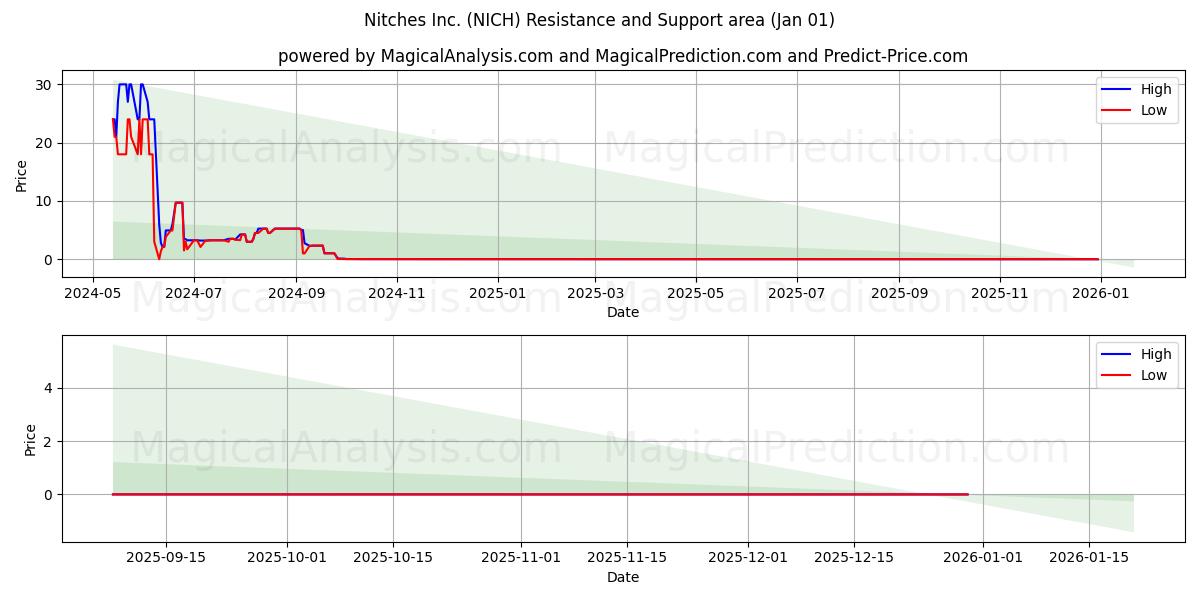  Nitches Inc. (NICH) Support and Resistance area (31 Dec) 