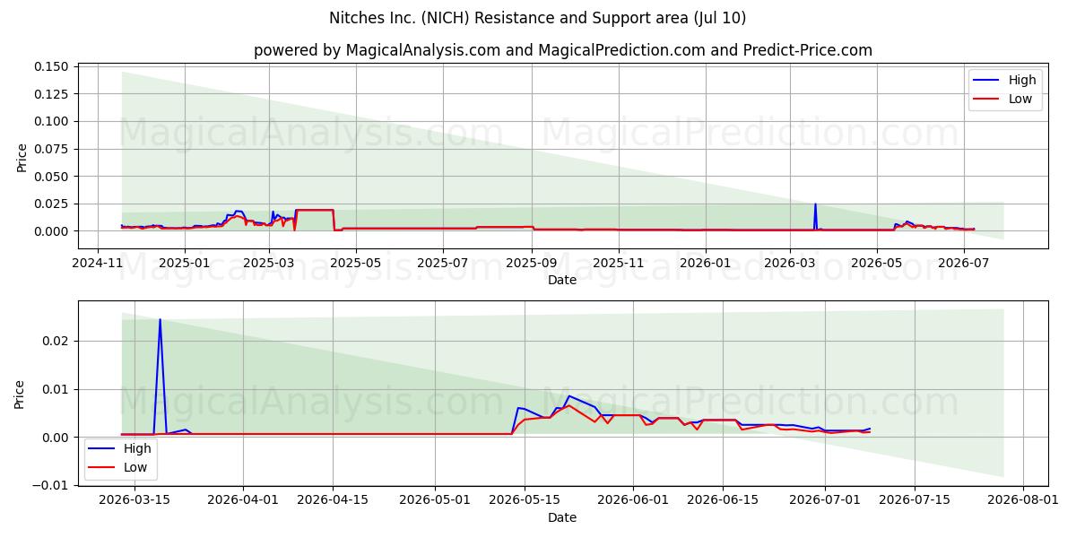  Nitches Inc. (NICH) Support and Resistance area (09 Jul) 