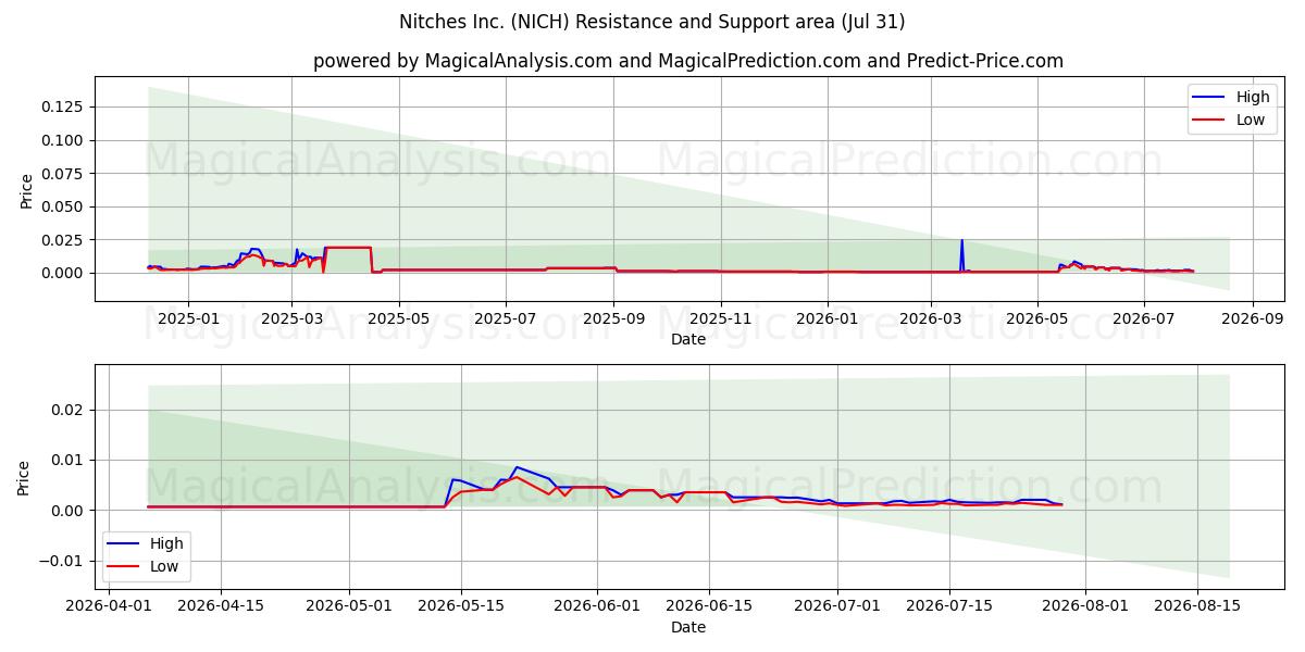  Nitches Inc. (NICH) Support and Resistance area (30 Jul) 