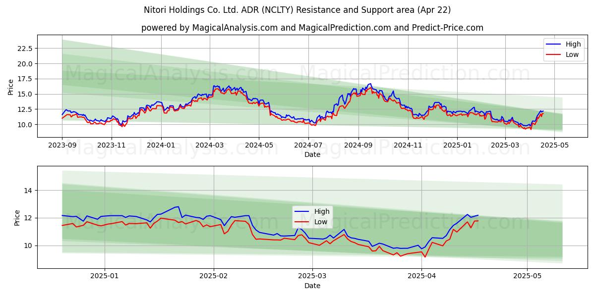  Nitori Holdings Co. Ltd. ADR (NCLTY) Support and Resistance area (22 Apr) 