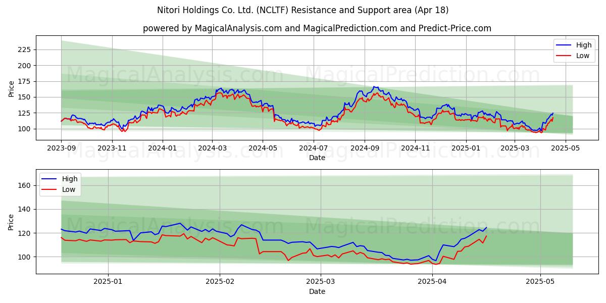  Nitori Holdings Co. Ltd. (NCLTF) Support and Resistance area (18 Apr) 