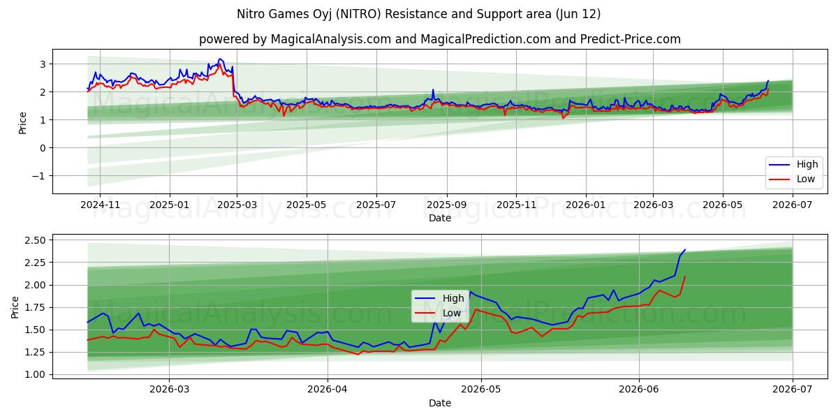  Nitro Games Oyj (NITRO) Support and Resistance area (11 Jun) 