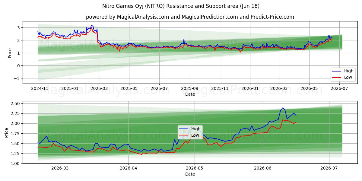  Nitro Games Oyj (NITRO) Support and Resistance area (17 Jun) 